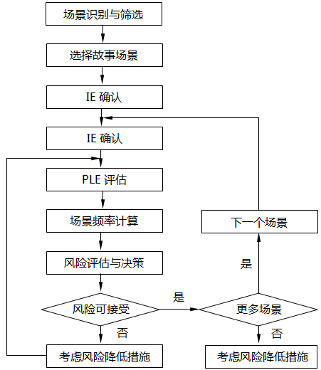 LOPA基本流程