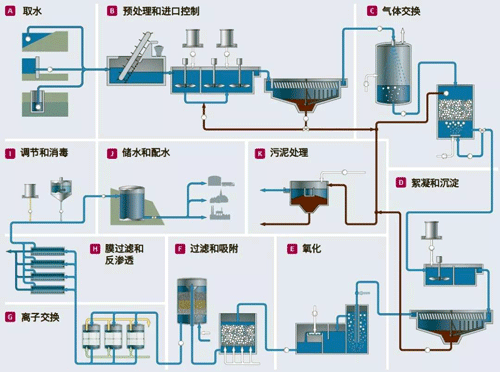 饮用水处理流程