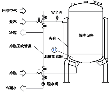 冷媒回吹的温度控制系统