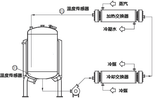 通过控温回路进行罐内直接控温的温度控制系统