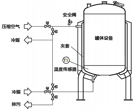 只需要冷却功能的溶液储存罐温度控制设计