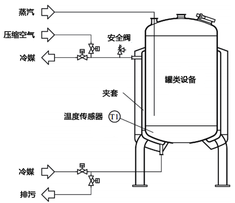 直接加热和间接冷却的生物废弃物灭活罐温度