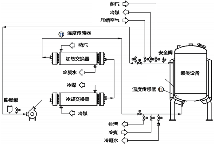 培养基快速灭菌和发酵过程精确控温的发酵罐温度控制设计