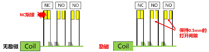 强制导向继电器的NC触点熔解