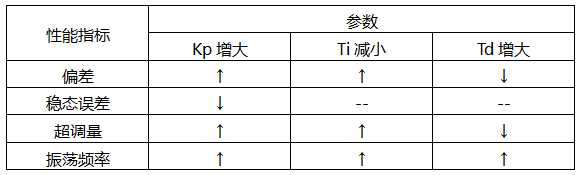 PID控制中各个比例系数的作用