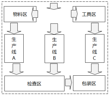 物料、在制品、产品和人员流动较多的部门或设备应该相邻