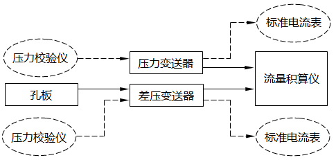 差压式流量计带压力补偿流量测量回路