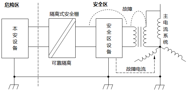 隔离式安全栅无须本安接地