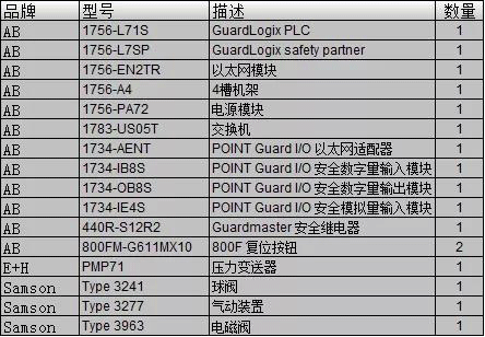 SIL2等级系统物料清单