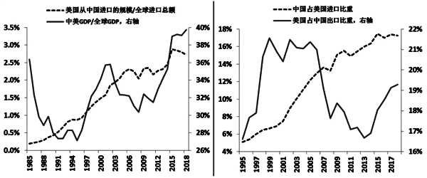 中美经济的融合情况