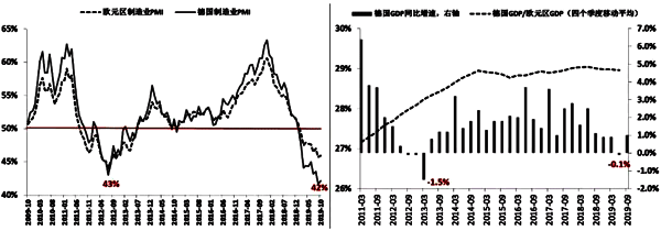 德国与欧元区经济情况