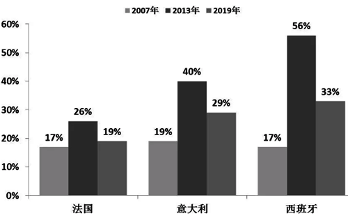 欧洲三国25岁以下年轻人的失业率情况