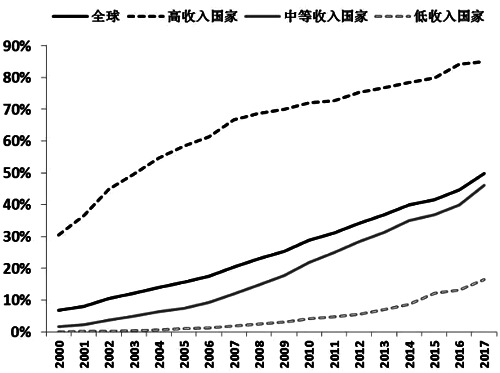 互联网用户占总人口比重