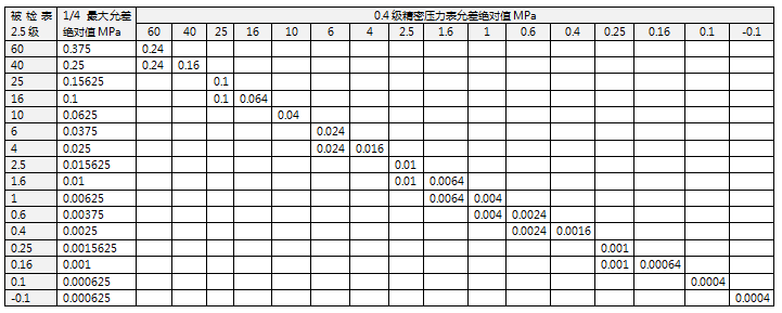 精密压力表允差绝对值计算