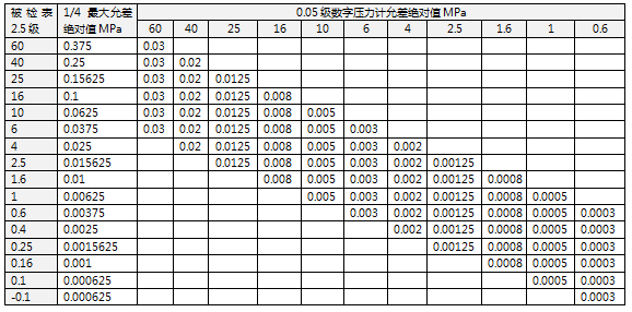 数字压力计允差绝对值计算