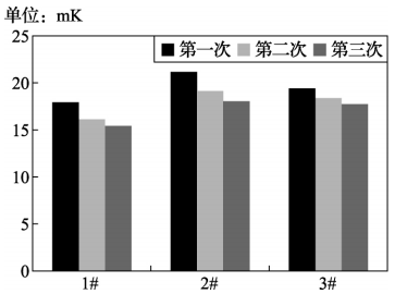 铂丝型铂电阻在0℃的热迟滞性