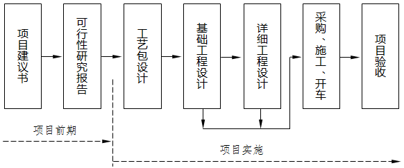 与国际接轨后通用的项目基本建设流程