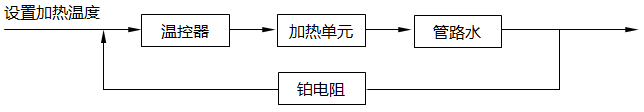 加热系统的PID控制闭环