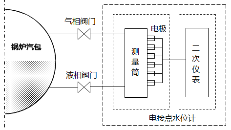 电接点水位计系统工作原理框图