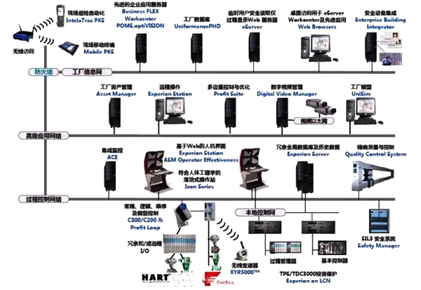 DCS的结构