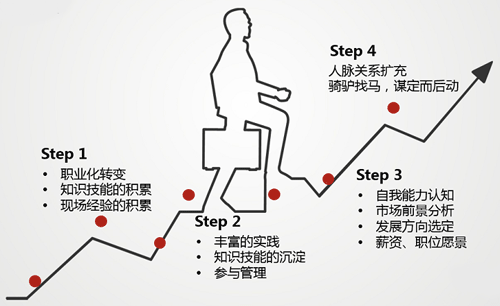 职业规划发展的四个阶段