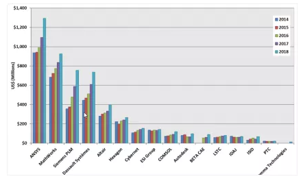 仿真软件市场领导者和近年营收变化