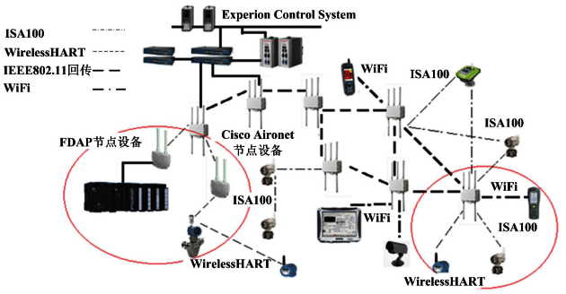 霍尼韦尔公司OneWireless多协议无线网络