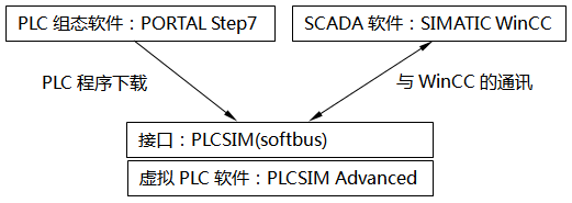 WinCC和PLCSIM Advanced部署在同一台PC，通过PLCSIM(Softbus)通讯