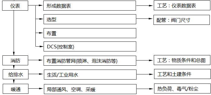 设计院中各个不同专业在每个环节中的职能3