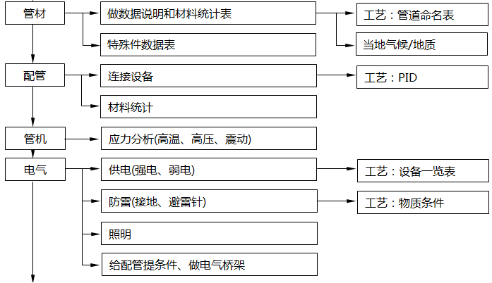 设计院中各个不同专业在每个环节中的职能2