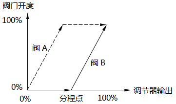 分程控制-阀门同向动作(开度增大)