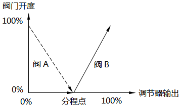 分程控制-阀门反向动作(正V型)