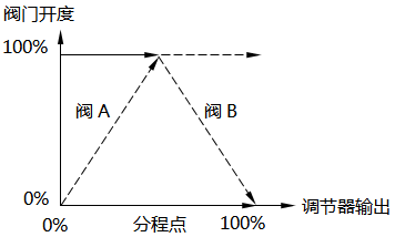 分程控制-阀门反向动作(反V型)