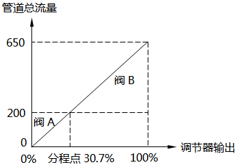 线性流量系统-30.7%分程点