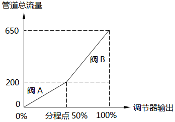 线性流量系统-50%分程点