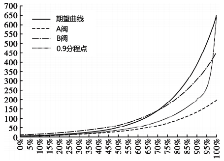 等百分比流量系统-0.9分程点