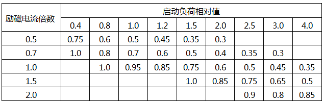 不同启动负荷相对值时发电机母线上稳态电压相对值的数据