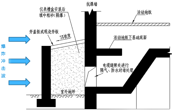 电缆进线口室外地面设置抗爆围堰