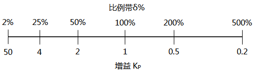 比例增益和比例带的对应关系