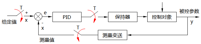 数字PID控制系统