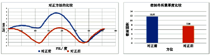 通过对最窄缝隙的对比曲线可以清楚地知道减少了3D密封件的厚度