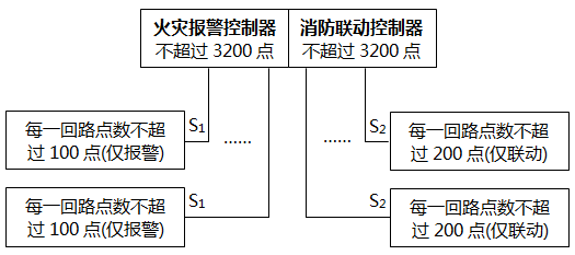 同时设置一台火灾报警控制器又设置一台联动控制器