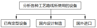 确定方案，落实设备