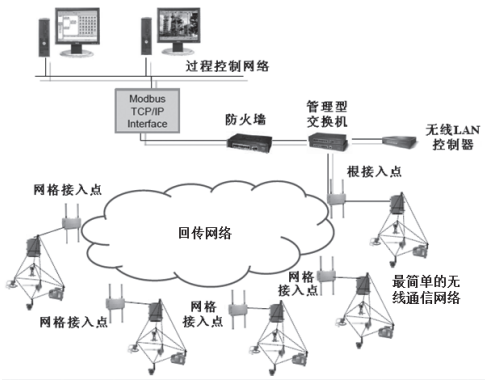 通过多个接入点连接的较大规模无线通信网络