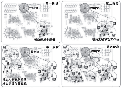 无线通信网络应用规模逐渐扩大示意图