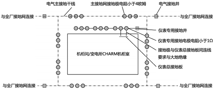 机柜间仪表接地系统与主接地网接口方案示意