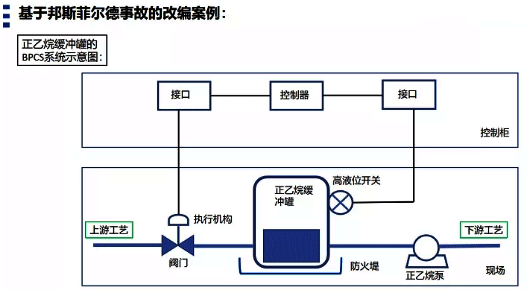 正乙烷缓冲罐的BPCS示意图