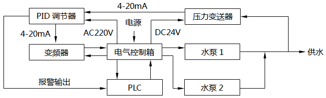 恒压供水控制系统方框图