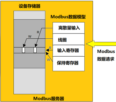 MODBUS数据模型映射到同一区块