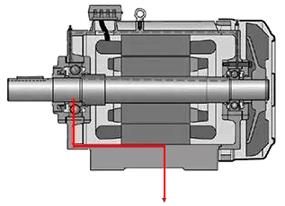 电流通过转子、轴承、定子与大地构成通路